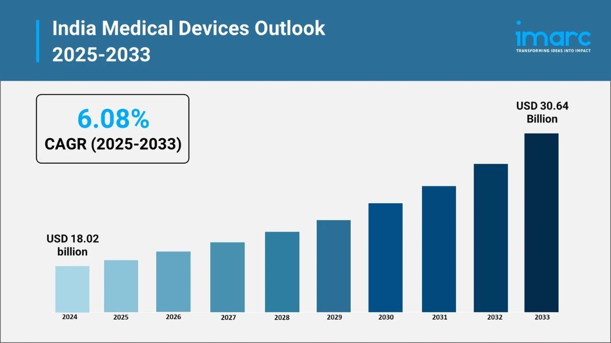 India medical devices market size is set to reach $30.64B by 2033. = PNN